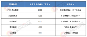 廣東省先進材料行業(yè)“十五五”規(guī)劃前瞻：產(chǎn)業(yè)格局重構(gòu)與增長極培育路徑