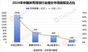 2025年體育館行業(yè)現(xiàn)狀及發(fā)展趨勢分析