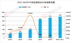 2024年中國晶圓制造行業(yè)發(fā)展現(xiàn)狀及未來趨勢預(yù)測