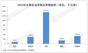 2025年中國海水養(yǎng)殖行業(yè)現(xiàn)狀分析及發(fā)展趨勢預(yù)測