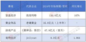 消費新風(fēng)尚：泡泡瑪特、老鋪黃金等情緒消費標(biāo)的受資本追捧