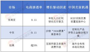 SHEIN、Temu領(lǐng)跑全球!中美貿(mào)易回暖 跨境電商下一個萬億市場在哪?