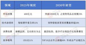 Z世代新剛需：2025年中國寵物智能用品市場增長邏輯與品牌格局