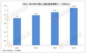 2025年人身保險行業(yè)現(xiàn)狀剖析與發(fā)展趨勢預(yù)測