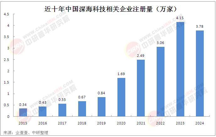 2025年海南省深?？萍夹袠I(yè)現(xiàn)狀及未來(lái)市場(chǎng)前景分析