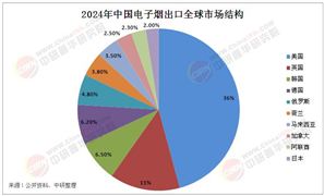 電子煙出口市場分析：2024年中國對外電子煙出口109.6億美元