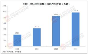 四川二手車加速“出海” 2025年二手車出口市場發(fā)展環(huán)境深度分析