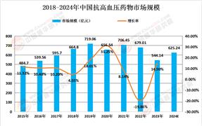 2024年中國抗高血壓藥物行業(yè)發(fā)展現(xiàn)狀、競爭格局及未來發(fā)展趨勢與前景分析