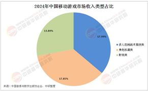 2025年中國移動(dòng)游戲行業(yè)市場(chǎng)現(xiàn)狀分析及發(fā)展趨勢(shì)預(yù)測(cè)