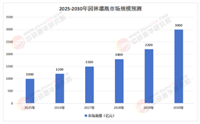 2025年園林灌溉產(chǎn)業(yè)：物聯(lián)網(wǎng)賦能，開啟智慧灌溉新時代