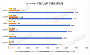2025年游戲出版行業(yè)：云游戲與VR/AR技術拓展新邊界