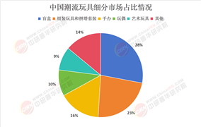2025年潮流玩具行業(yè)發(fā)展趨勢分析及投資前景預(yù)測
