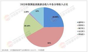 2025年中國溫泉旅游行業(yè)現(xiàn)狀分析及發(fā)展前景及趨勢預(yù)測