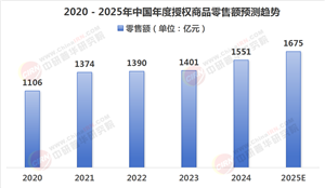 2025年IP行業(yè)現(xiàn)狀與發(fā)展趨勢分析