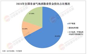 2025年中國地質(zhì)勘查行業(yè)現(xiàn)狀分析及發(fā)展趨勢預(yù)測