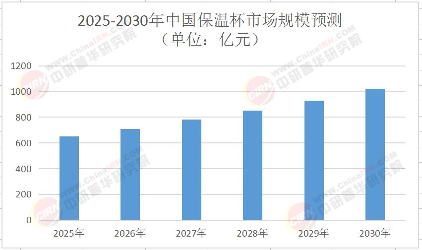 2025年中國(guó)保溫杯行業(yè)市場(chǎng)全景調(diào)研及投資價(jià)值評(píng)估研究