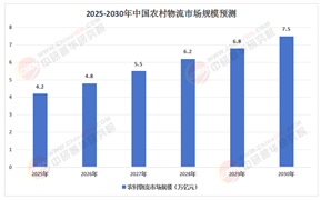 2025年農(nóng)村物流行業(yè)：邁向智能化、綠色化、融合化