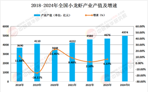 2025年中國(guó)小龍蝦產(chǎn)業(yè)發(fā)展現(xiàn)狀、競(jìng)爭(zhēng)格局及未來發(fā)展趨勢(shì)預(yù)測(cè)分析