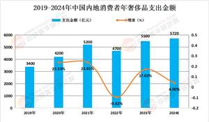 2024年中國奢侈品行業(yè)發(fā)展現(xiàn)狀級(jí)未來發(fā)展趨勢(shì)預(yù)測(cè)分析
