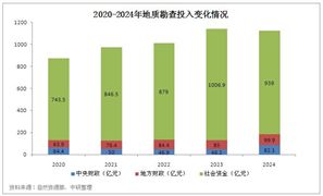 2025年中國地質(zhì)勘查行業(yè)發(fā)展環(huán)境分析及發(fā)展趨勢(shì)預(yù)測(cè)