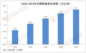 2025年中國鐵路運輸行業(yè)現(xiàn)狀分析及發(fā)展趨勢預(yù)測