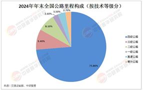 2025年中國公路建設(shè)行業(yè)深度調(diào)研及發(fā)展趨勢預(yù)測