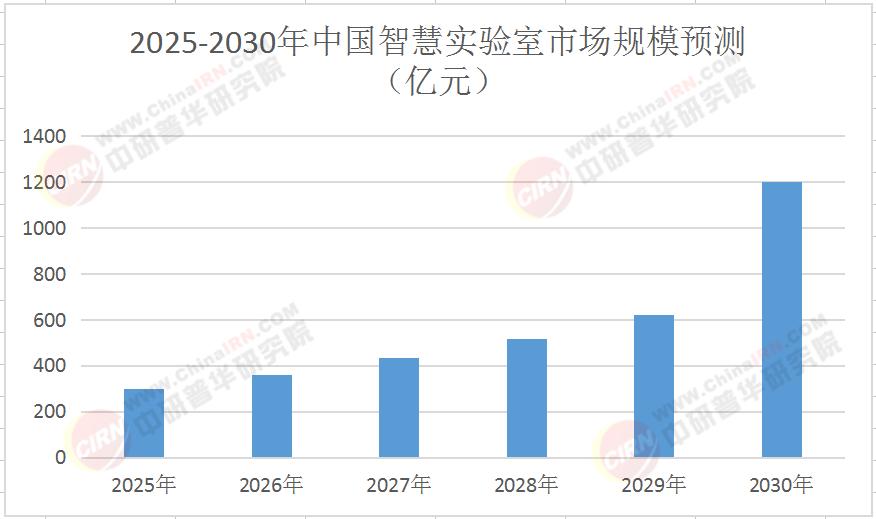 2025年中國智慧實驗室建設行業(yè)：千億藍海下的投資新機遇與戰(zhàn)略洞察