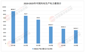 2025年中國(guó)風(fēng)電制動(dòng)行業(yè)：智能化技術(shù)，提升行業(yè)競(jìng)爭(zhēng)力