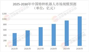 2025年中國特種機(jī)器人行業(yè)：技術(shù)突圍與場景革命
