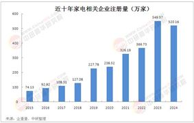2025年中國(guó)智能家電行業(yè)競(jìng)爭(zhēng)分析及發(fā)展前景預(yù)測(cè)