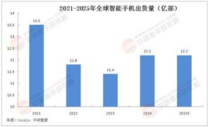 智能手機(jī)行業(yè)分析：蘋果或使用外部AI技術(shù)來改進(jìn)Siri