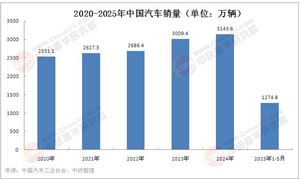 2025年中國汽車研發(fā)行業(yè)競爭分析及發(fā)展前景預(yù)測
