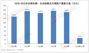 2025年中國電梯行業(yè)競爭分析及發(fā)展前景預(yù)測