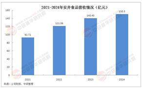 速凍食品行業(yè)競爭分析：龍頭企業(yè)安井食品近年來營收規(guī)模持續(xù)擴(kuò)大