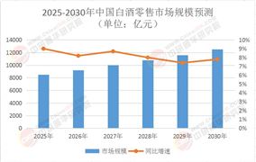 《2025白酒零售：預(yù)計增速超9%，并購重組浪潮中投融資路在何方？