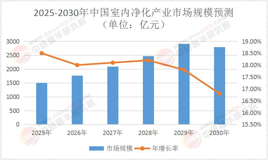 2025室內(nèi)凈化產(chǎn)業(yè)園區(qū)如何破局“增速回落”，搶占結(jié)構(gòu)性增長新賽道?