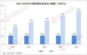 2025年全球海外倉建設(shè)行業(yè)發(fā)展現(xiàn)狀調(diào)研分析