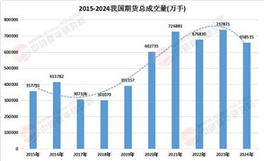 2025期貨行業(yè)發(fā)展現(xiàn)狀及市場規(guī)模、供需格局分析