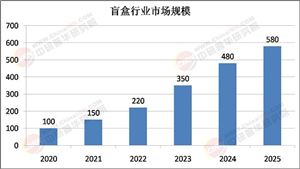 2025年盲盒行業(yè)：千億市場(chǎng)的結(jié)構(gòu)性變革