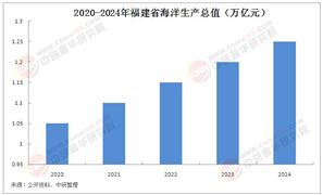 福建省海洋經(jīng)濟(jì)行業(yè)全景分析：2024年福建海洋生產(chǎn)總值超1.25萬億元