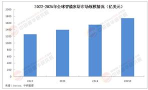 2025年中國(guó)智能家居行業(yè)競(jìng)爭(zhēng)格局分析及發(fā)展趨勢(shì)預(yù)測(cè)