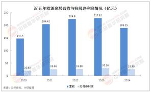 202年家居行業(yè)市場(chǎng)調(diào)查及發(fā)展趨勢(shì)預(yù)測(cè)