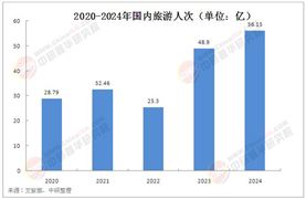 2025年中國(guó)度假村行業(yè)競(jìng)爭(zhēng)格局分析及發(fā)展前景預(yù)測(cè)