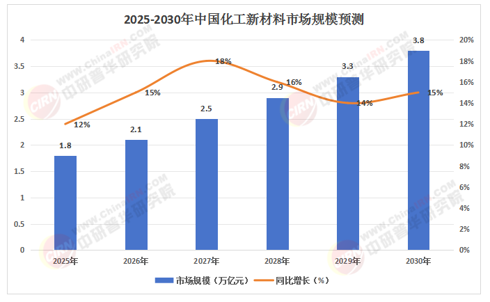 2025年中國化工新材料行業(yè)，市場擴張與消費升級雙重機遇