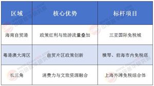 2025年免稅經(jīng)濟(jì)行業(yè)發(fā)展現(xiàn)狀調(diào)研及市場前景全景分析