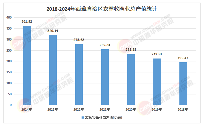 西藏特色農(nóng)牧業(yè)“十五五”：政策紅利，高原農(nóng)牧業(yè)騰飛助力