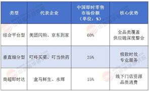 2025年即時零售行業(yè)發(fā)展現(xiàn)狀研究及市場前景調(diào)研分析