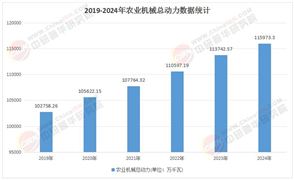 2025年農(nóng)業(yè)機(jī)械行業(yè)發(fā)展現(xiàn)狀及市場(chǎng)前景調(diào)研分析