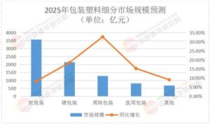 2025年版包裝塑料產(chǎn)業(yè)規(guī)劃專項研究