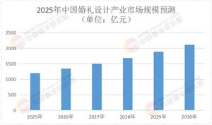 2025年婚禮設(shè)計產(chǎn)業(yè)：如何從“儀式”走向“情感”，破局未來新賽道？